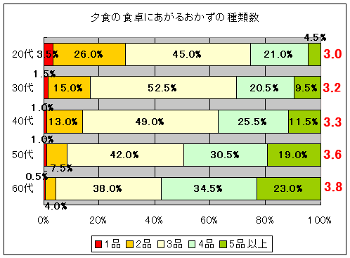 夕食の食卓にあがるおかずの種類数