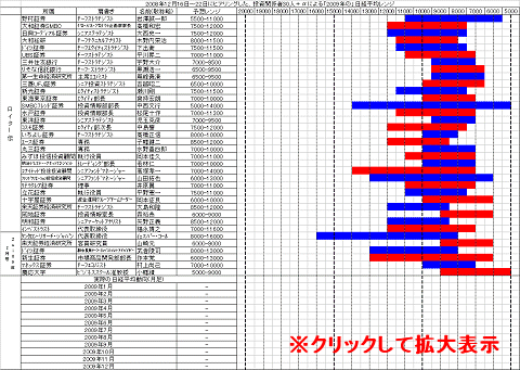 2008年12月16日～22日にヒアリングした投資関係者30人と、ZAi2009年2月号に掲載されていた投資関係者らによる「2009年の」日経平均レンジ(クリックして拡大表示)。