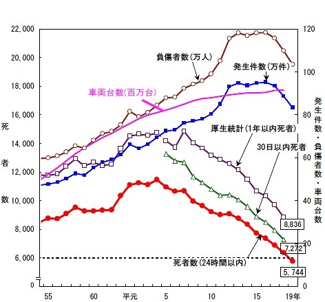 交通事故発生件数・死者数・負傷者数の推移(昭和55年以降のみ抜粋)