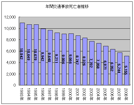 年間交通事故死亡者推移