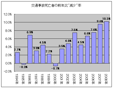 交通事故死亡者の前年比