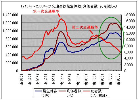 1946年～2008年の交通事故発生件数・負傷者数・死者数(人)