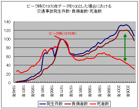 ピーク時の1970年データを100とした場合における交通事故発生件数・負傷者数・死者数