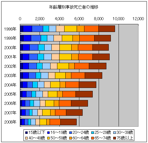 年齢層別交通事故死亡者推移(積み上げ)