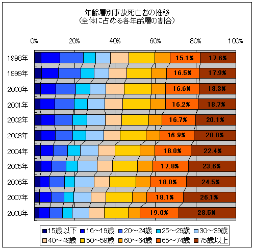 年齢層別事故死亡者の推移(全体に占める各年齢層の割合、各年毎の割合)