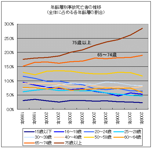 年齢層別事故死亡者の推移(全体に占める各年齢層の割合、各年齢層の割合の推移)