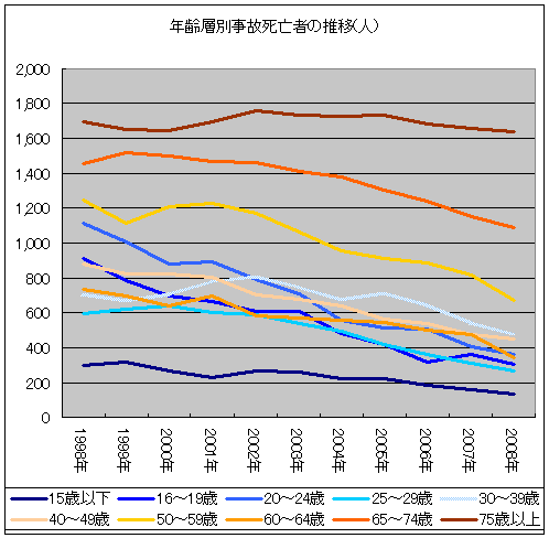 年齢層別交通事故死亡者推移(年齢層別)