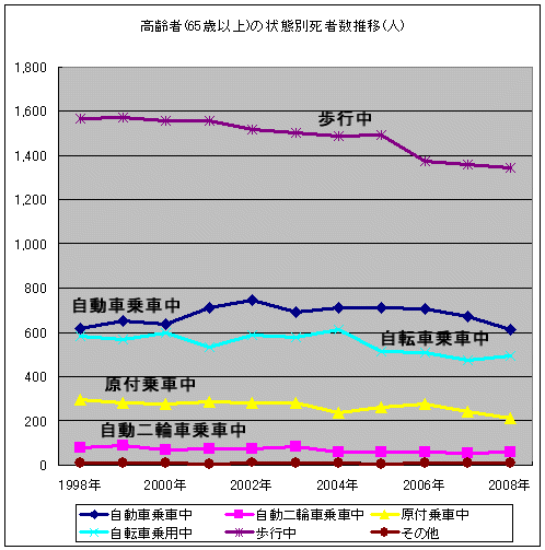 高齢者(65歳以上)の状態別死者数推移(人)