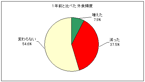 外食頻度の変化(1年前と比べて)