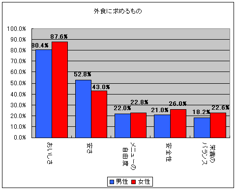 外食に求めるもの