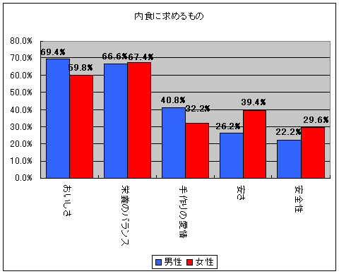 内食に求めるもの