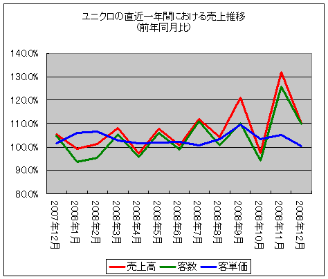 直近一年間における売上高推移(前年同月比)