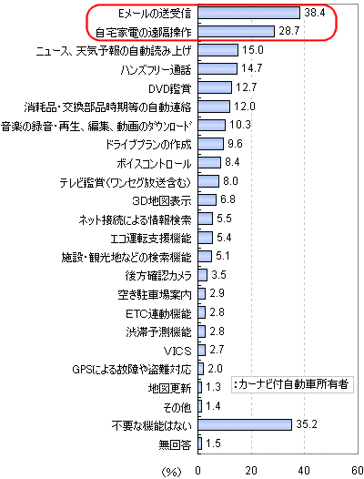 カーナビに不要な機能は?(複数回答)