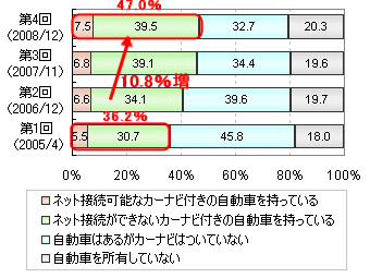 あなたのご家庭ではカーナビ付の自動車をお持ちですか