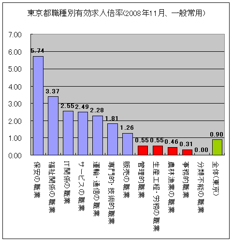 東京都職種別有効求人倍率(2008年11月、一般常用)