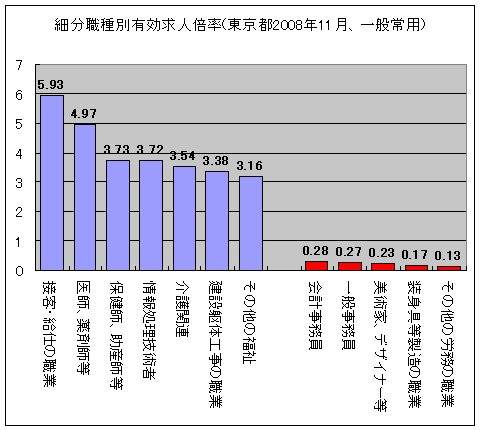 細分職種別有効求人倍率(東京都2008年11月、一般常用)