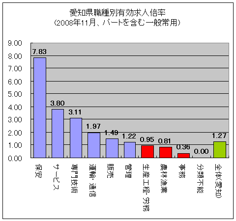 愛知県職種別有効求人倍率 (2008年11月、パートを含む一般常用)