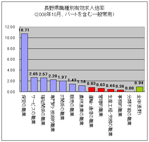 長野県職種別有効求人倍率(2008年10月、パートを含む一般常用)
