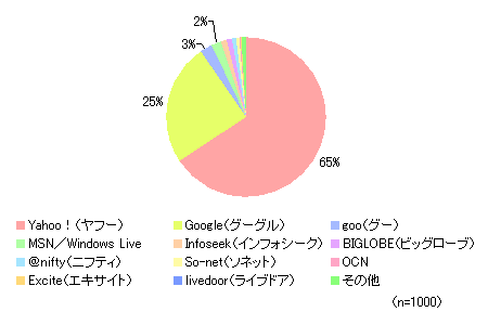 「現在」もっともよく使うポータルサイトや検索サイト