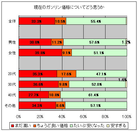 現在のガソリン価格についてどう思うか(2008年12月8日～10日時点)