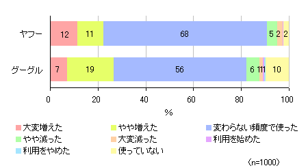 ヤフーとグーグルについて、この一年間で利用頻度はどのように変わったか