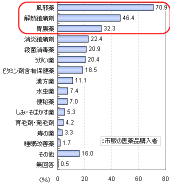 複数回答による「ふだん購入している市販医薬品」