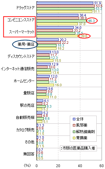 規制緩和後に購入したい場所(薬全体と、よく購入される大衆薬)