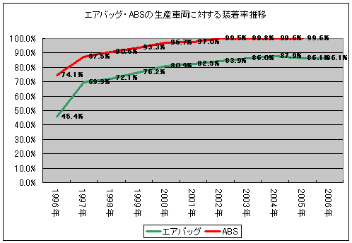 エアバッグ・ABSの生産車両に対する装着率推移