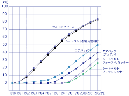 衝突安全装備の普及率(保有ベース)