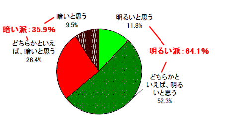 自分の未来について