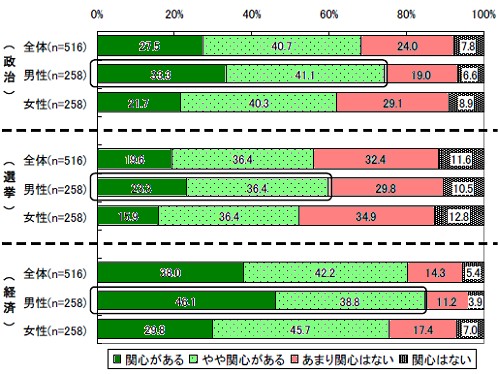 「政治」「選挙」「経済」にどの程度関心があるか