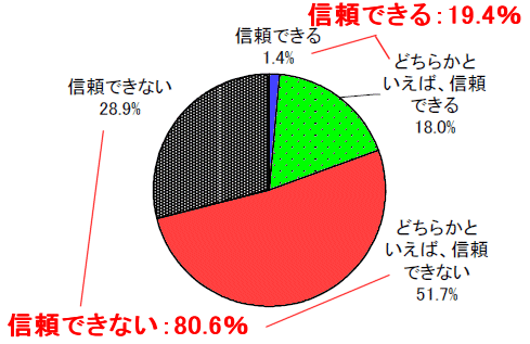 年金制度を信頼するか