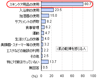 乾燥肌への対策