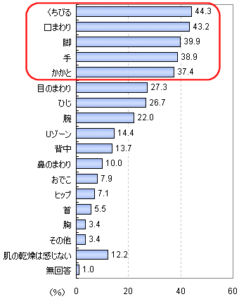 肌の乾燥を感じる部位は？