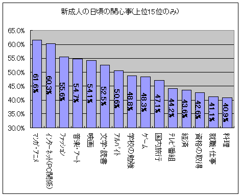 新成人の日頃の関心事(上位15位のみ)