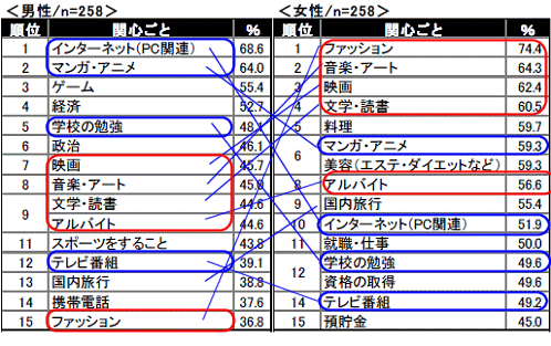 新成人の日頃の関心事(男女別)