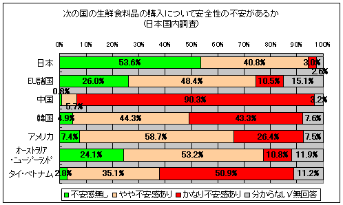 次の国の生鮮食料品の購入について安全性の不安があるか(日本国内調査)