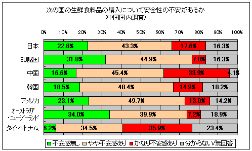 次の国の生鮮食料品の購入について安全性の不安があるか(中国国内調査)