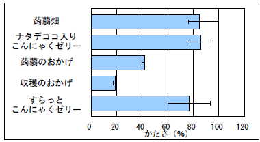 旧商品との比較(かたさ、「工」は味によるばらつきの範囲)