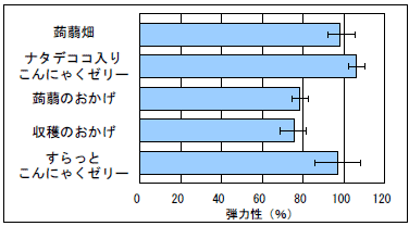 旧商品との比較(弾力性)