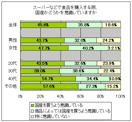 スーパーなどで食品を購入する際、国産かどうかを意識していますか