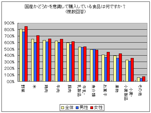 国産かどうかを意識して購入している食品は何ですか？