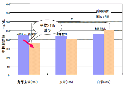 中性脂肪変化