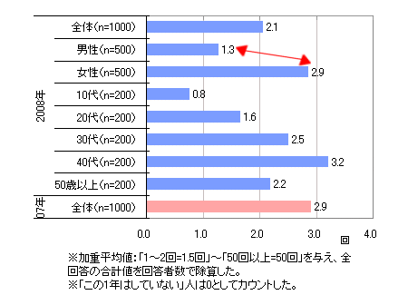 この1年間でカタログ通販をどの程度利用したか