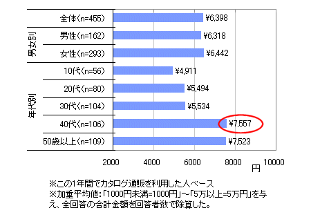 カタログ通販での買い物における1回あたりの平均使用額