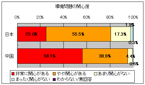 環境問題への関心度