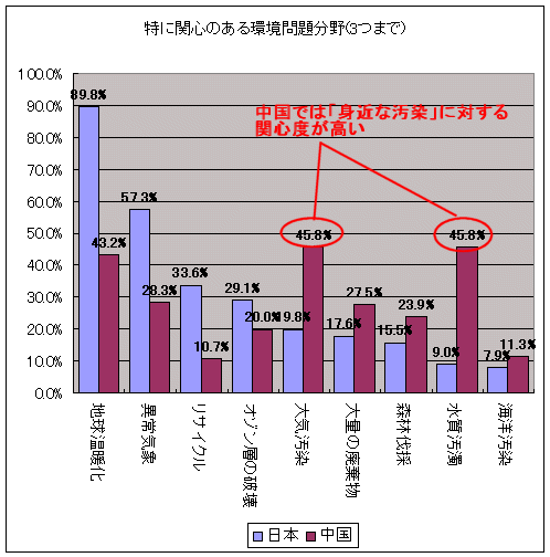 特に関心のある環境問題(三つまで)