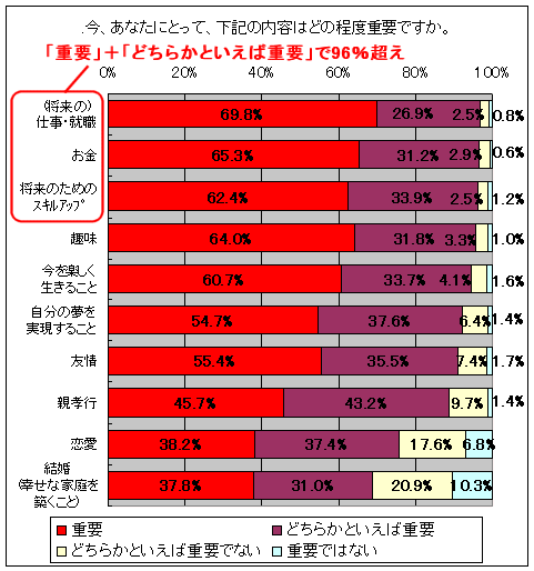 今、あなたにとって下記の内容はどの程度重要ですか