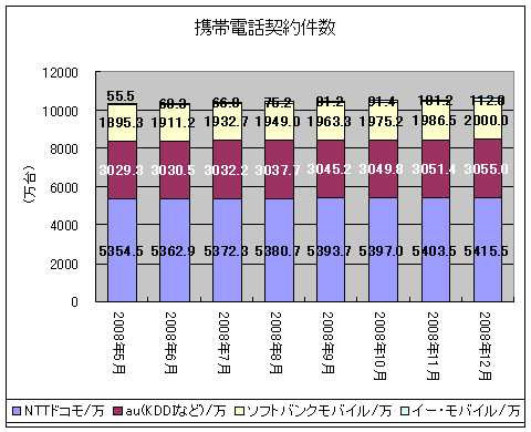 携帯電話契約件数