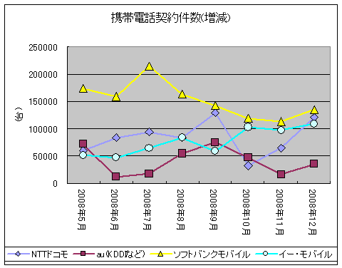 携帯電話契約件数(増減